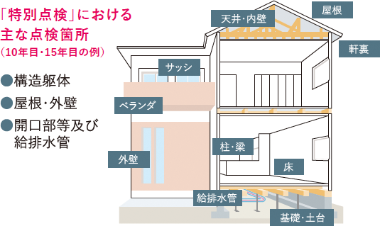 「特別点検」における主な点検場所