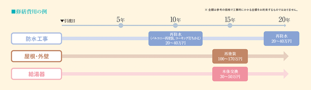 修繕費用の例